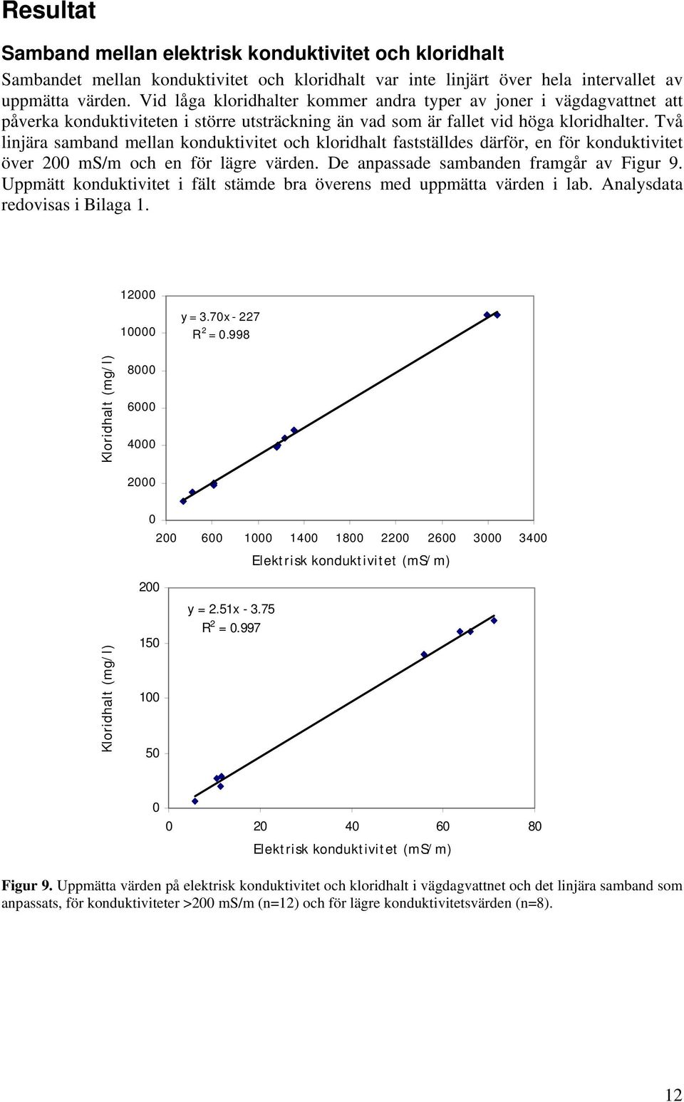 Två linjära samband mellan konduktivitet och kloridhalt fastställdes därför, en för konduktivitet över 2 ms/m och en för lägre värden. De anpassade sambanden framgår av Figur 9.