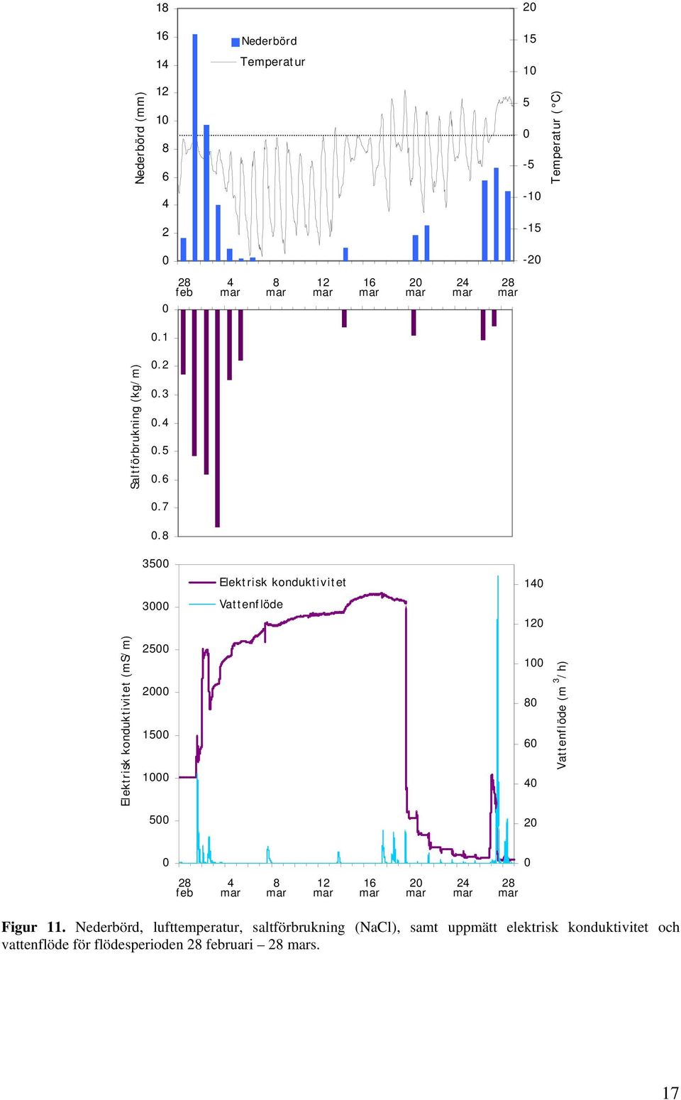 8 35 3 Elektrisk konduktivitet Vattenflöde 14 12 Elektrisk konduktivitet (ms/m) 25 2 15 1 5 1 8 6 4 2 Vattenflöde