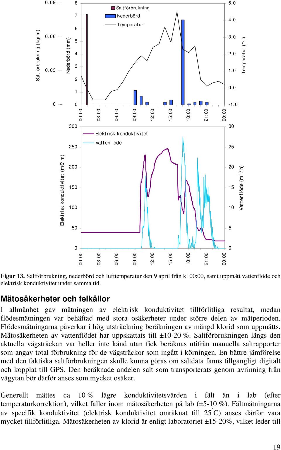 Saltförbrukning, nederbörd och lufttemperatur den 9 il från kl :, samt uppmätt vattenflöde och elektrisk konduktivitet under samma tid.