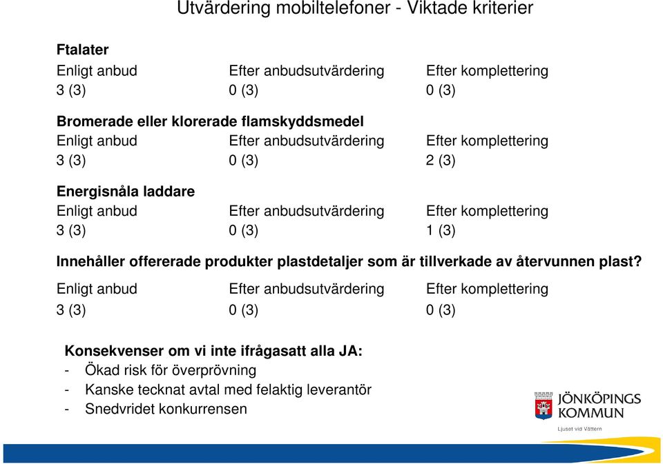 komplettering 3 (3) 0 (3) 1 (3) Innehåller offererade produkter plastdetaljer som är tillverkade av återvunnen plast?