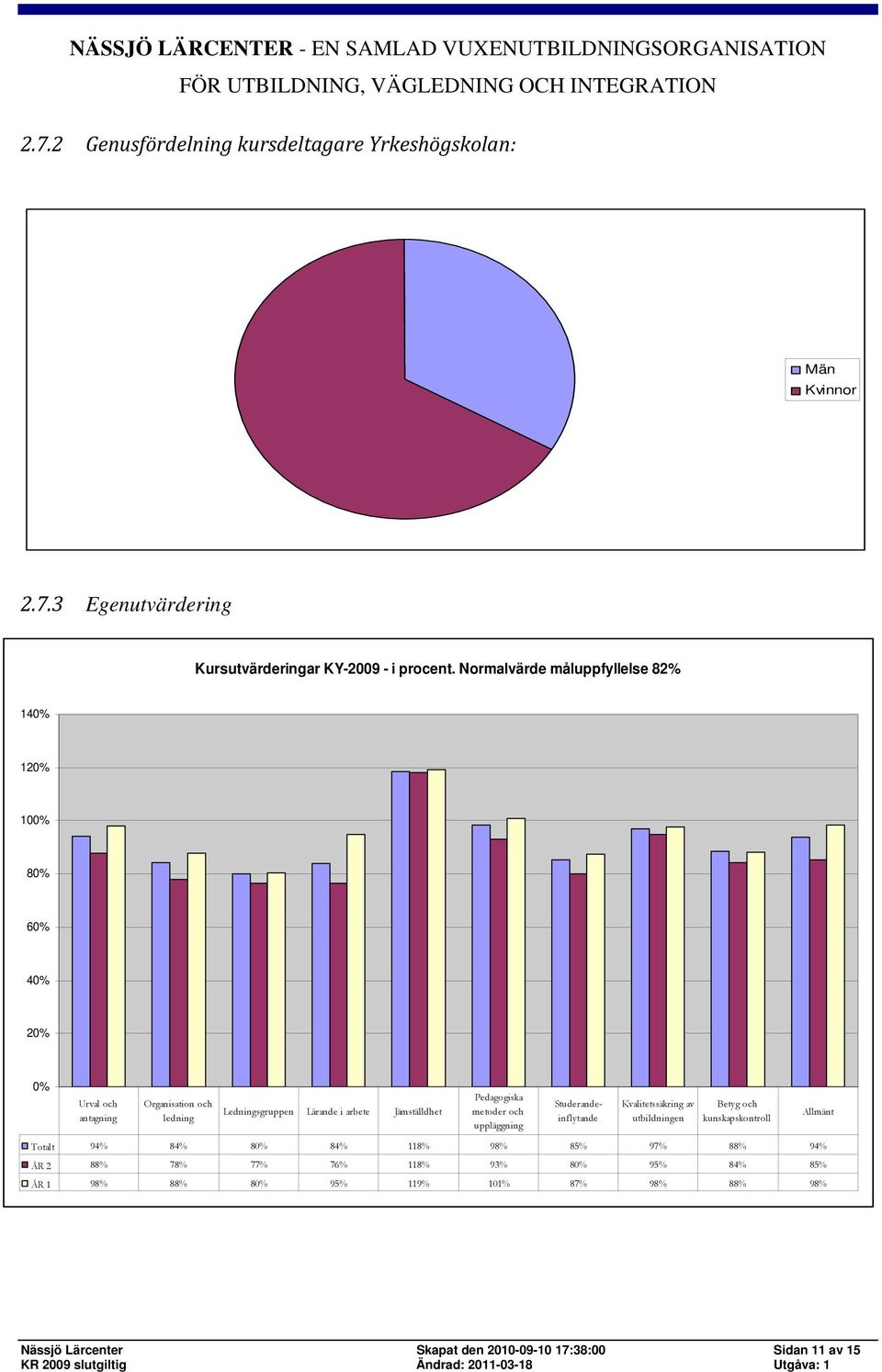 Jämställdhet Pedagogiska metoder och uppläggning Studerandeinflytande Kvalitetssäkring av utbildningen Betyg och kunskapskontroll Totalt 94% 84% 80% 84%