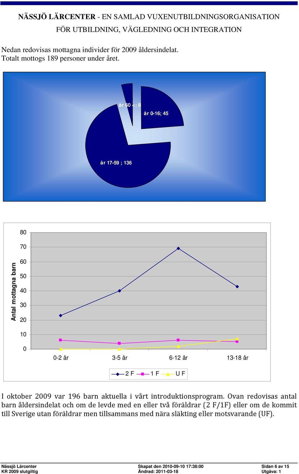 2009 var 196 barn aktuella i vårt introduktionsprogram.