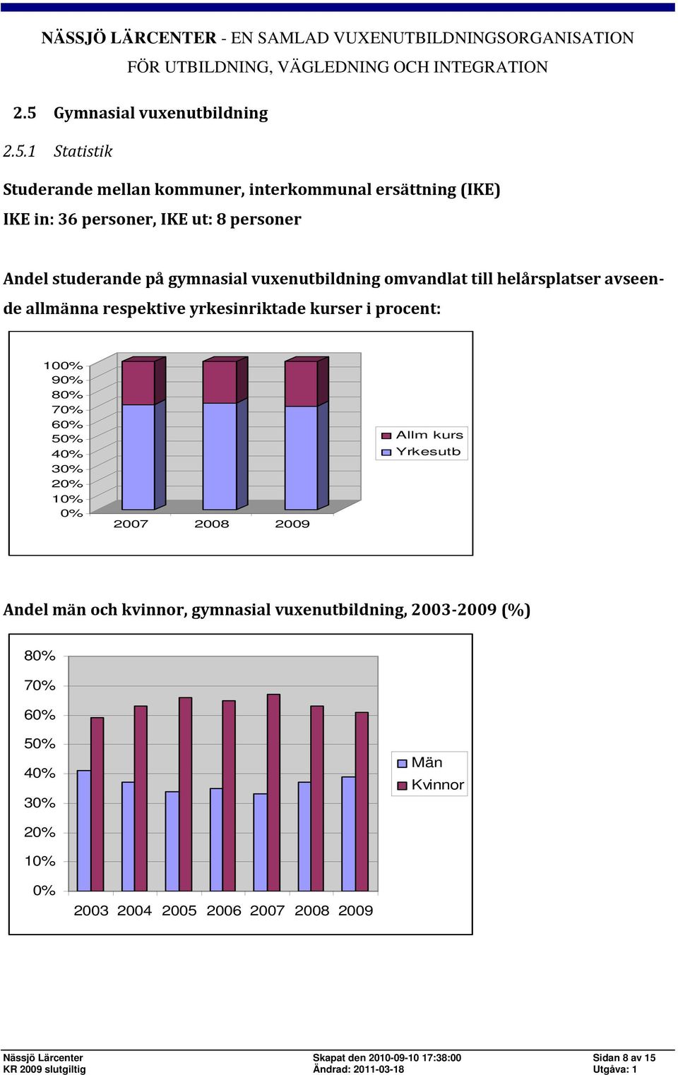 procent: 100% 90% 80% 70% 60% 50% 40% 30% 20% 10% 0% 2007 2008 2009 Allm kurs Yrkesutb Andel män och kvinnor, gymnasial vuxenutbildning, 2003