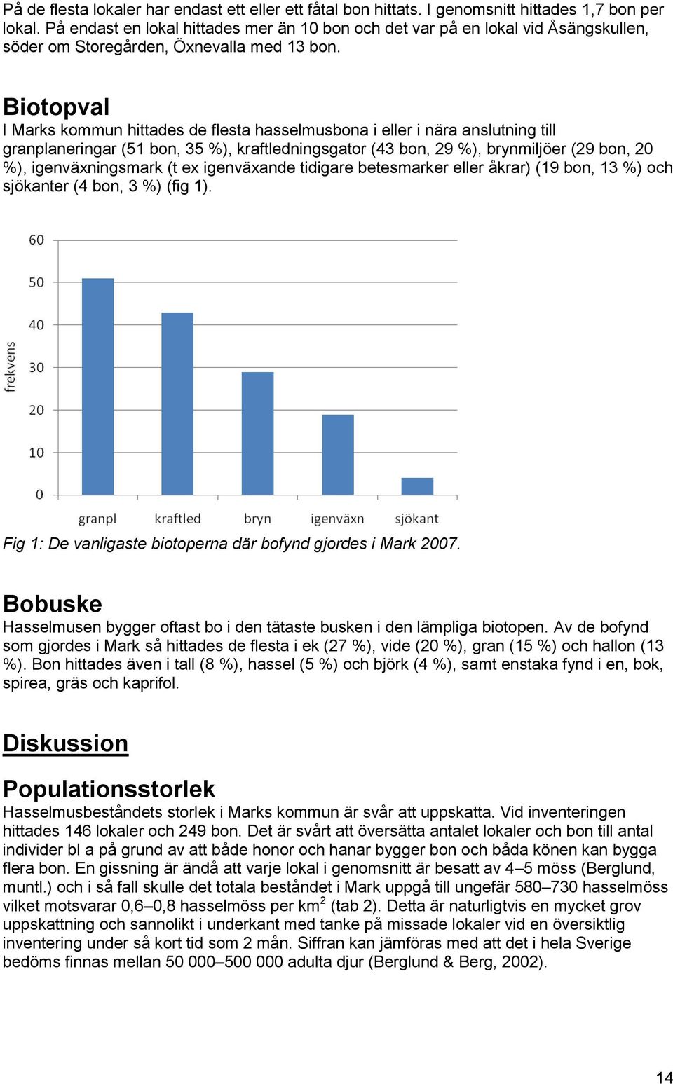 Biotopval I Marks kommun hittades de flesta hasselmusbona i eller i nära anslutning till granplaneringar (51 bon, 35 %), kraftledningsgator (43 bon, 29 %), brynmiljöer (29 bon, 20 %),