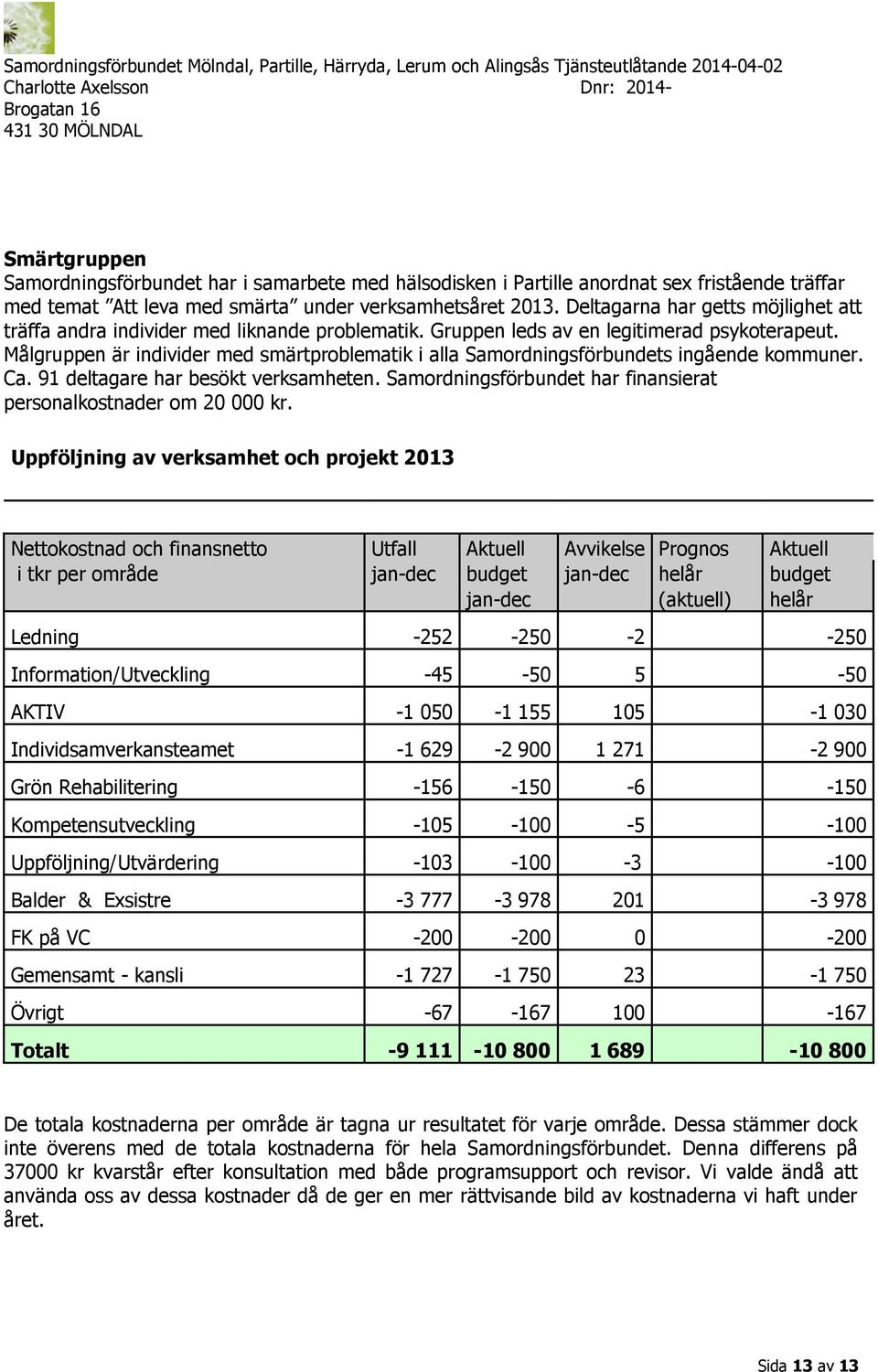 Målgruppen är individer med smärtproblematik i alla Samordningsförbundets ingående kommuner. Ca. 91 deltagare har besökt verksamheten.