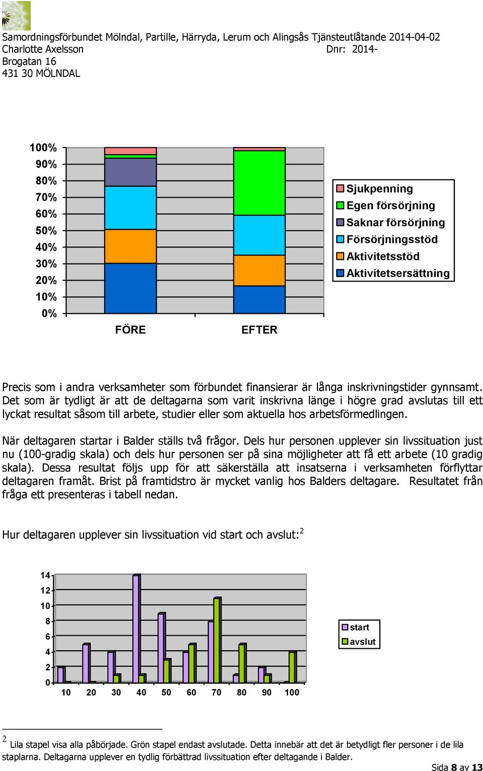 Det som är tydligt är att de deltagarna som varit inskrivna länge i högre grad avslutas till ett lyckat resultat såsom till arbete, studier eller som aktuella hos arbetsförmedlingen.