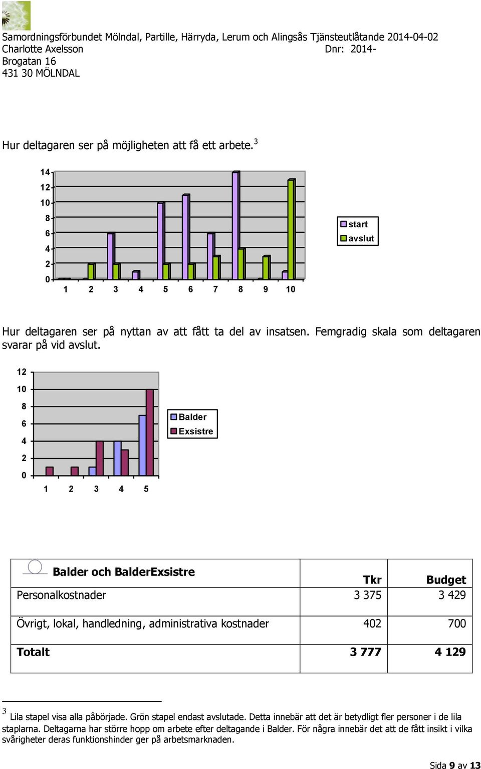 12 10 8 6 4 2 0 1 2 3 4 5 Balder Exsistre Balder och BalderExsistre Tkr Budget Personalkostnader 3 375 3 429 Övrigt, lokal, handledning, administrativa kostnader 402 700 Totalt 3 777