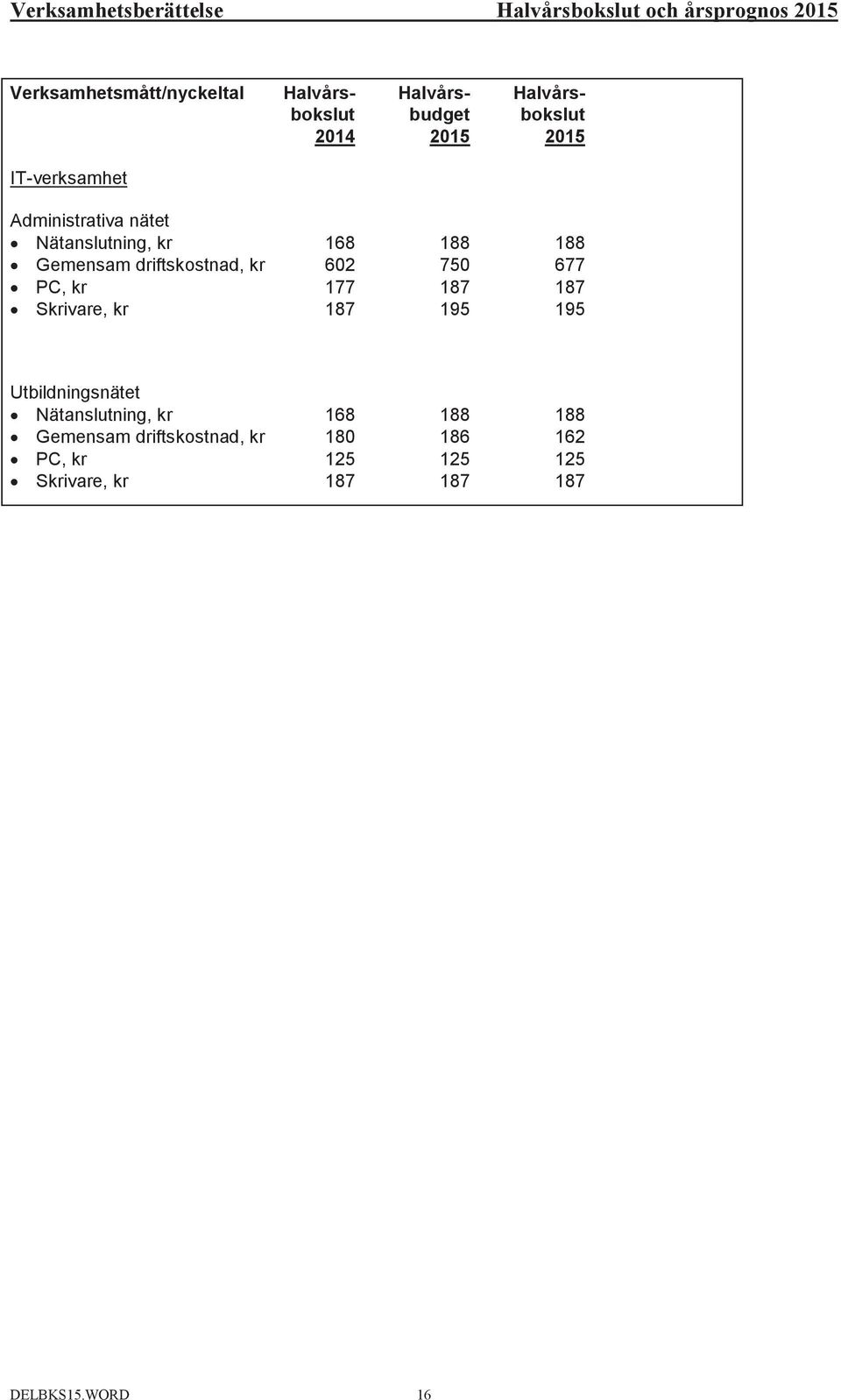 kr 168 62 177 187 188 75 187 195 188 677 187 195 Utbildningsnätet Nätanslutning, kr Gemensam