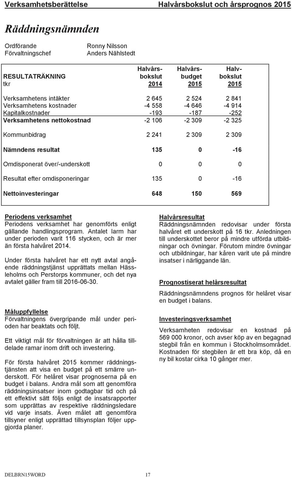 intäkter Verksamhetens kostnader Kapitalkostnader Verksamhetens nettokostnad Kommunbidrag Nämndens resultat Periodens verksamhet Periodens verksamhet har genomförts enligt gällande handlingsprogram.