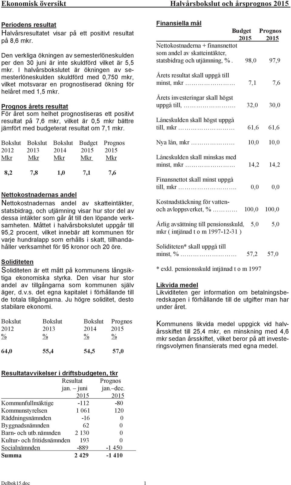 98, 97,9 Den verkliga ökningen av semesterlöneskulden per den 3 juni är inte skuldförd vilket är 5,5 mkr.