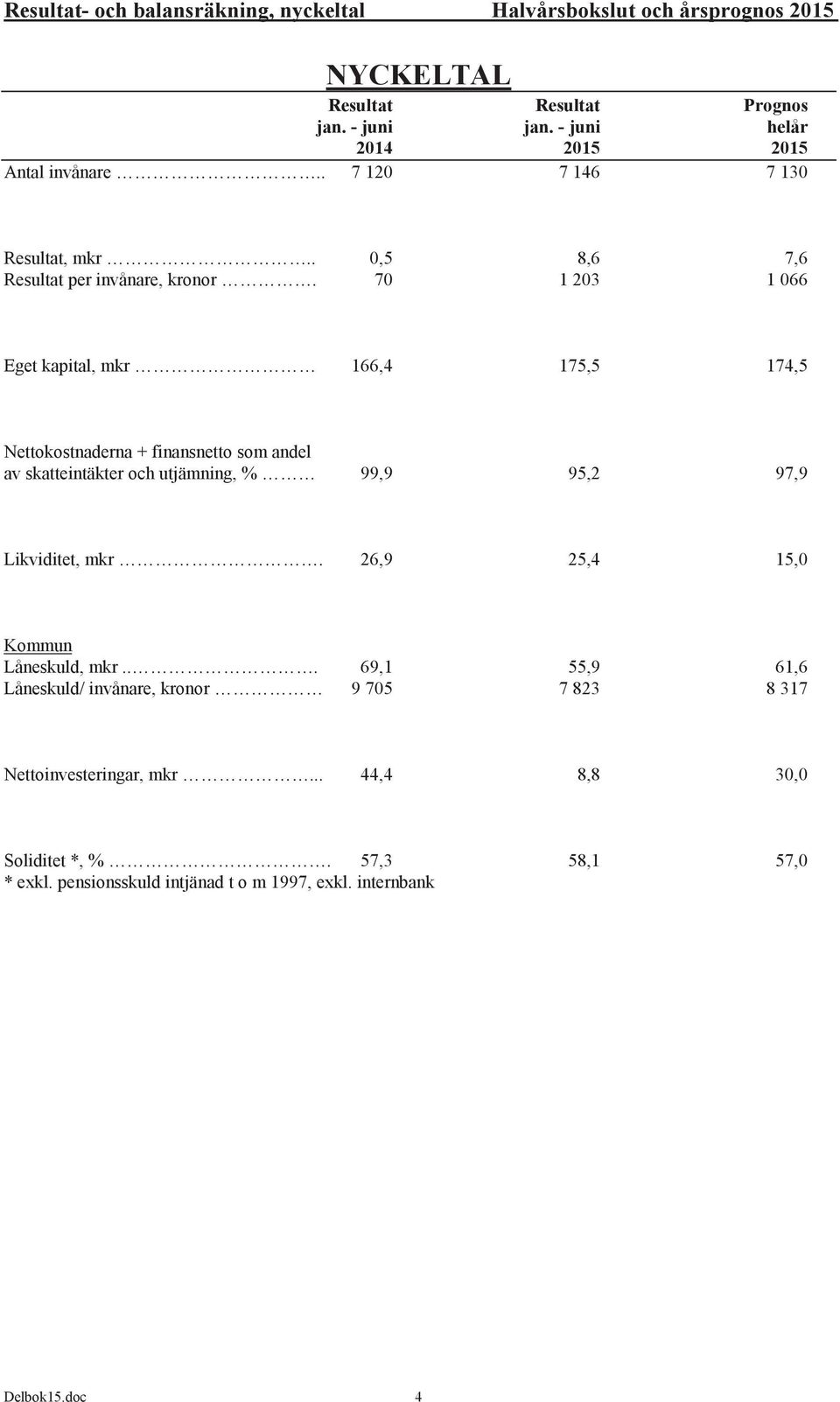 ,5 7 8,6 1 23 7,6 1 66 Eget kapital, mkr 166,4 175,5 174,5 Nettokostnaderna + finansnetto som andel av skatteintäkter och utjämning, % 99,9 95,2 97,9