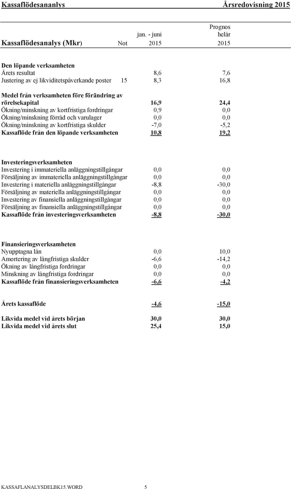 Ökning/minskning av kortfristiga skulder Kassaflöde från den löpande verksamheten 16,9,9, -7, 1,8 24,4,, -5,2 19,2 Investeringsverksamheten Investering i immateriella anläggningstillgångar