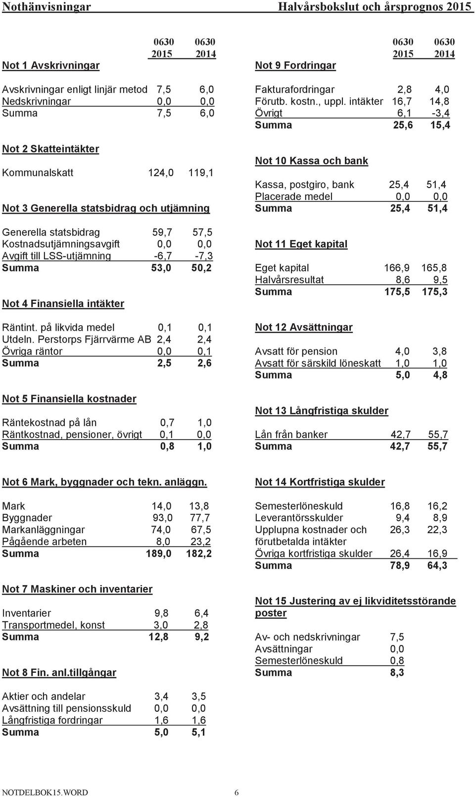 intäkter 16,7 Övrigt 6,1 Summa 25,6 Not 2 Skatteintäkter Kommunalskatt 124, 59,7, -6,7 53, Kassa, postgiro, bank Placerade medel Summa 57,5, -7,3 5,2,1 2,4, 2,5,1 2,4,1 2,6 Eget kapital