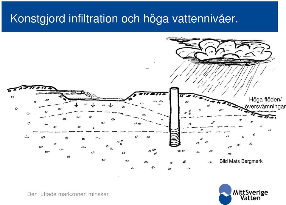 Höga flöden/ översvämningar