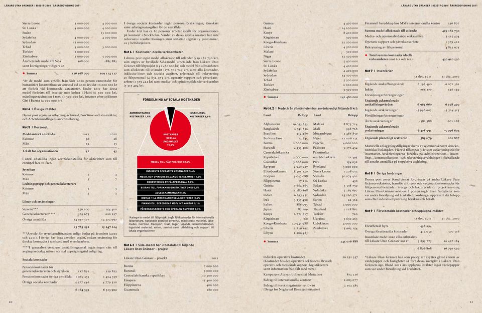 000 109 114 117 *Av de medel som erhölls från Sida 2010 genom ramavtalet för humanitära katastrofinsatser återstod vid 2010 års slut 10 000 000 kr att fördela vid kommande katastrofer.