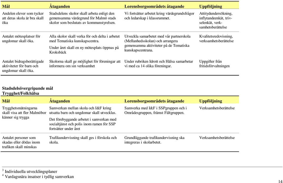 Attitydundersökning, inflytandeenkät, trivselenkät, verksamhetsberättelse Antalet mötesplatser för ungdomar skall öka. Alla skolor skall verka för och delta i arbetet med Tematiska kunskapscentra.