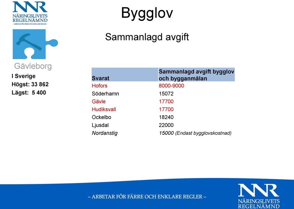 8000-9000 Söderhamn 15072 Gävle 17700 Hudiksvall 17700