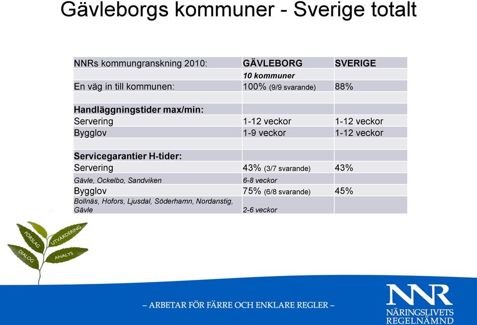 1-9 veckor 1-12 veckor Servicegarantier H-tider: Servering 43% (3/7 svarande) 43% Gävle, Ockelbo,