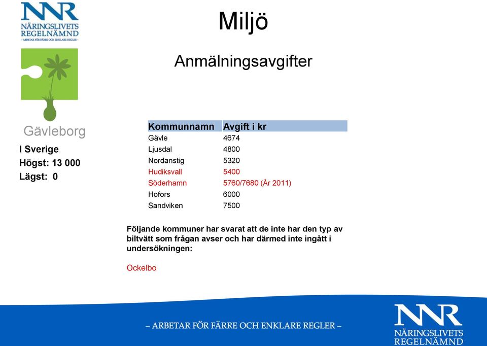 2011) Hofors 6000 Sandviken 7500 Följande kommuner har svarat att de inte har den