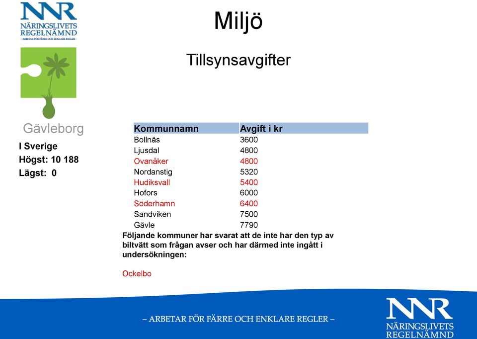 Söderhamn 6400 Sandviken 7500 Gävle 7790 Följande kommuner har svarat att de inte