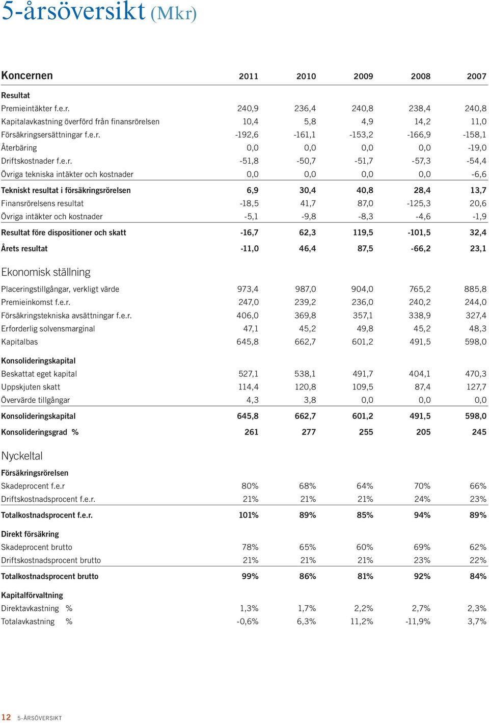 försäkringsrörelsen 6,9 30,4 40,8 28,4 13,7 Finansrörelsens resultat 18,5 41,7 87,0-125,3 20,6 Övriga intäkter och kostnader 5,1 9,8-8,3-4,6-1,9 Resultat före dispositioner och skatt -16,7 62,3