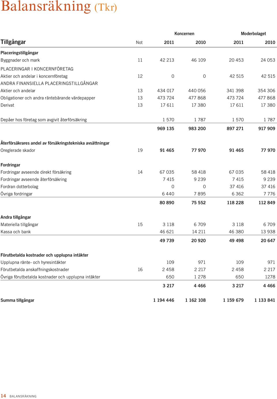 724 477 868 Derivat 13 17 611 17 380 17 611 17 380 Depåer hos företag som avgivit återförsäkring 1 570 1 787 1 570 1 787 969 135 983 200 897 271 917 909 Återförsäkrares andel av försäkringstekniska