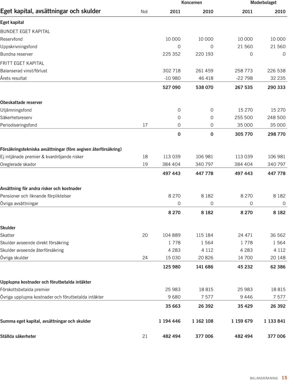 reserver Utjämningsfond 0 0 15 270 15 270 Säkerhetsreserv 0 0 255 500 248 500 Periodiseringsfond 17 0 0 35 000 35 000 0 0 305 770 298 770 Försäkringstekniska avsättningar (före avgiven