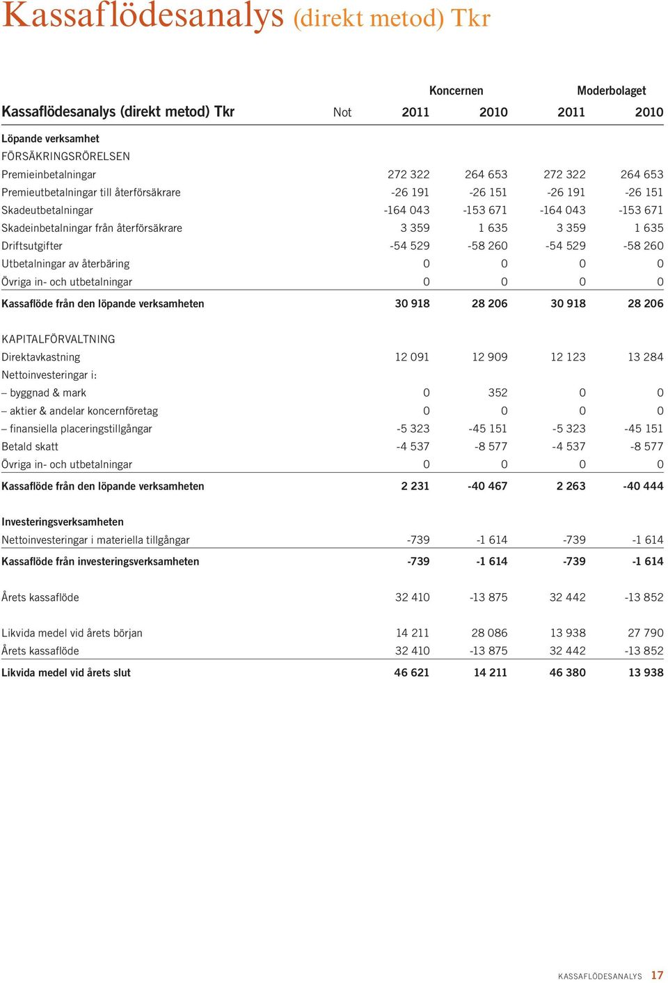 Driftsutgifter 54 529-58 260-54 529-58 260 Utbetalningar av återbäring 0 0 0 0 Övriga in- och utbetalningar 0 0 0 0 Kassaflöde från den löpande verksamheten 30 918 28 206 30 918 28 206