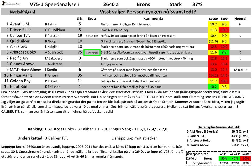 , ändå långsökt (11,6) 9,5 5 Alki Flevo L Kolgjini 10 Stark herre som kan utmana de bästa men +500 hade nog varit bra 12,5 10,0 6 Aristocat Boko Å Svanstedt 75 Får överta?