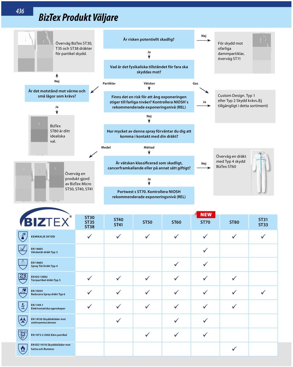 Ja Finns det en risk för att ång exponeringen stiger till farliga nivåer? Kontrollera NIOSH`s rekommenderade exponeringsnivå (REL) Ja Custom Design. Typ 1 eller Typ 2 Skydd krävs.