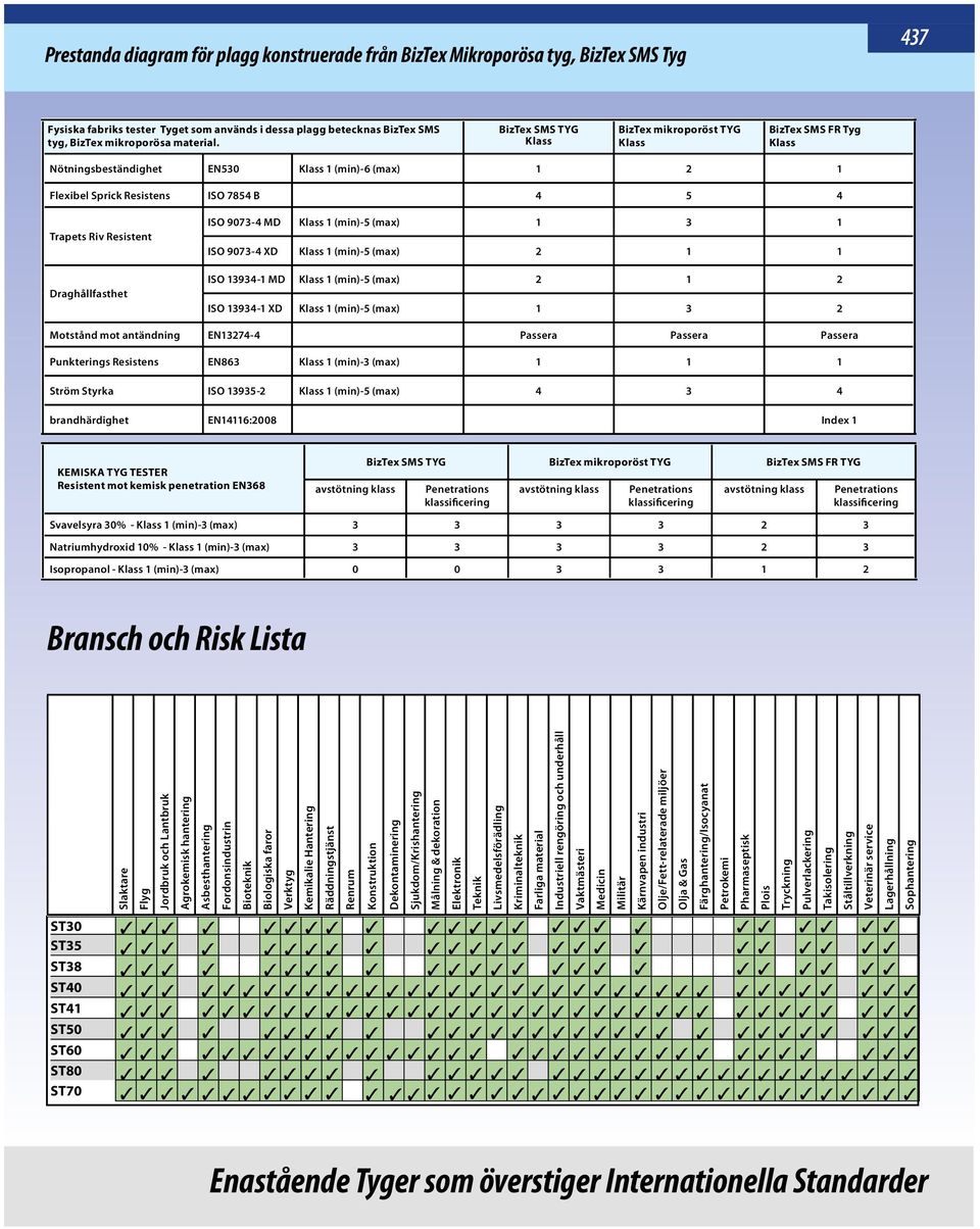 Draghållfasthet ISO 9073-4 MD Klass 1 (min)-5 (max) 1 3 1 ISO 9073-4 XD Klass 1 (min)-5 (max) 2 1 1 ISO 13934-1 MD Klass 1 (min)-5 (max) 2 1 2 ISO 13934-1 XD Klass 1 (min)-5 (max) 1 3 2 Motstånd mot