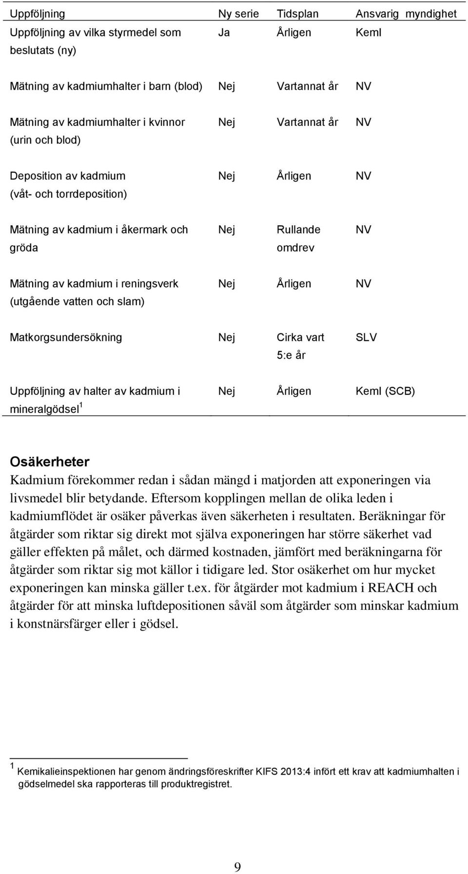 reningsverk (utgående vatten och slam) Nej Årligen NV Matkorgsundersökning Nej Cirka vart 5:e år SLV Uppföljning av halter av kadmium i Nej Årligen KemI (SCB) mineralgödsel 1 Osäkerheter Kadmium