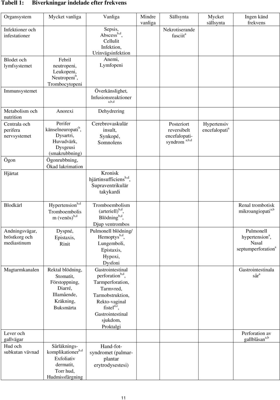 sällsynta Ingen känd frekvens Metabolism och nutrition Centrala och perifera nervsystemet Ögon Hjärtat Anorexi Perifer känselneuropati b, Dysartri, Huvudvärk, Dysgeusi (smakrubbning) Ögonrubbning,