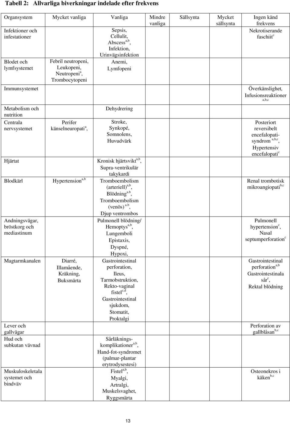 Överkänslighet, Infusionsreaktioner a,b,c Metabolism och nutrition Centrala nervsystemet Perifer känselneuropati a, Dehydrering Stroke, Synkopé, Somnolens, Huvudvärk Hjärtat Kronisk hjärtsvikt a,b,