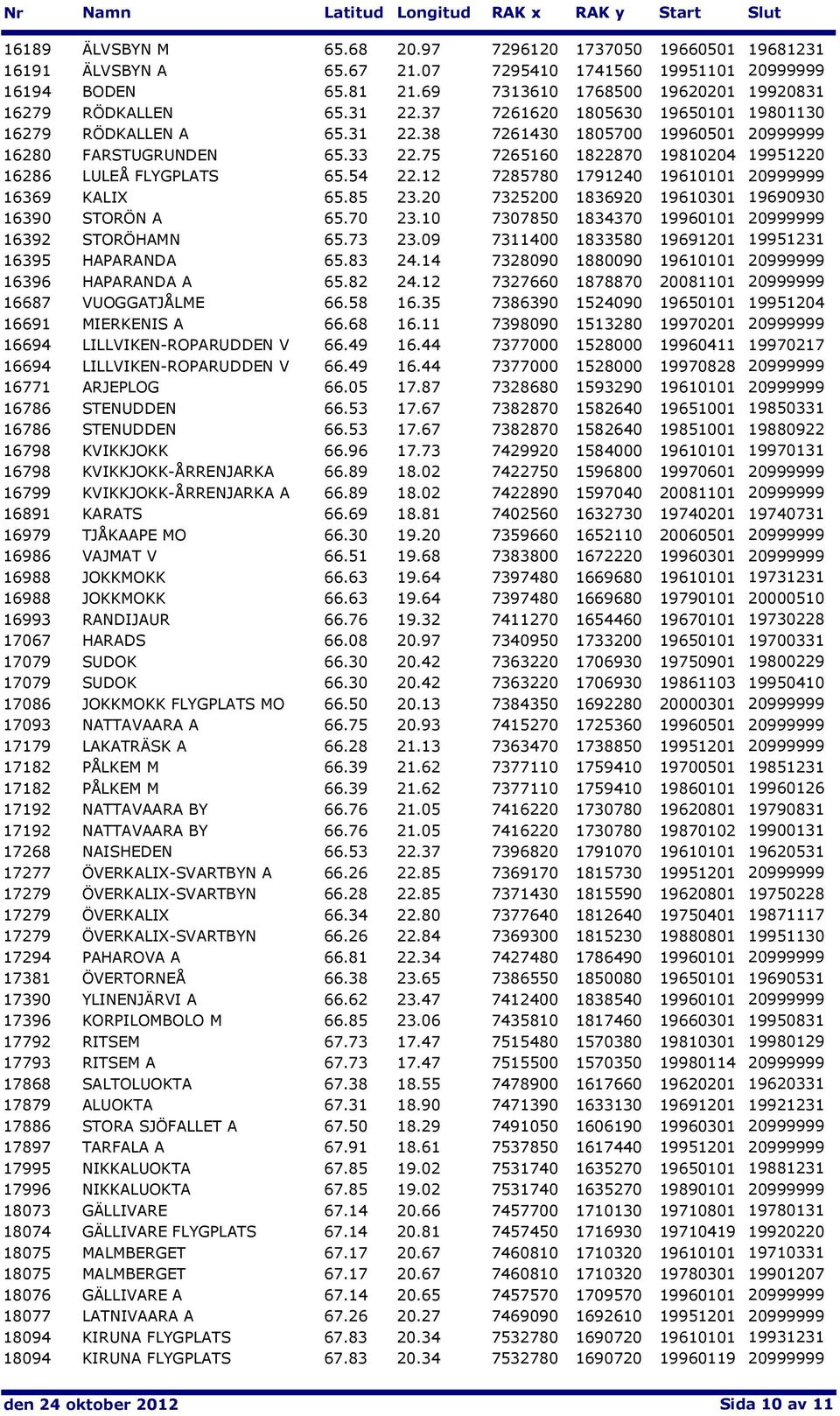 75 7265160 1822870 19810204 19951220 16286 LULEÅ FLYGPLATS 65.54 22.12 7285780 1791240 19610101 20999999 16369 KALIX 65.85 23.20 7325200 1836920 19610301 19690930 16390 STORÖN A 65.70 23.