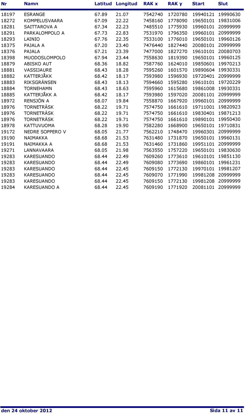 40 7476440 1827440 20080101 20999999 18376 PAJALA 67.21 23.39 7477000 1827270 19610101 20080703 18398 MUODOSLOMPOLO 67.94 23.44 7558630 1819390 19650101 19960125 18879 ABISKO AUT 68.36 18.