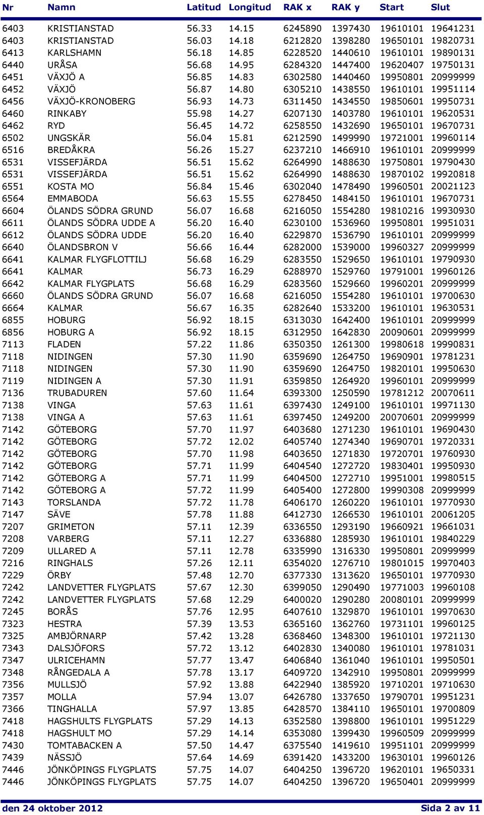80 6305210 1438550 19610101 19951114 6456 VÄXJÖ-KRONOBERG 56.93 14.73 6311450 1434550 19850601 19950731 6460 RINKABY 55.98 14.27 6207130 1403780 19610101 19620531 6462 RYD 56.45 14.