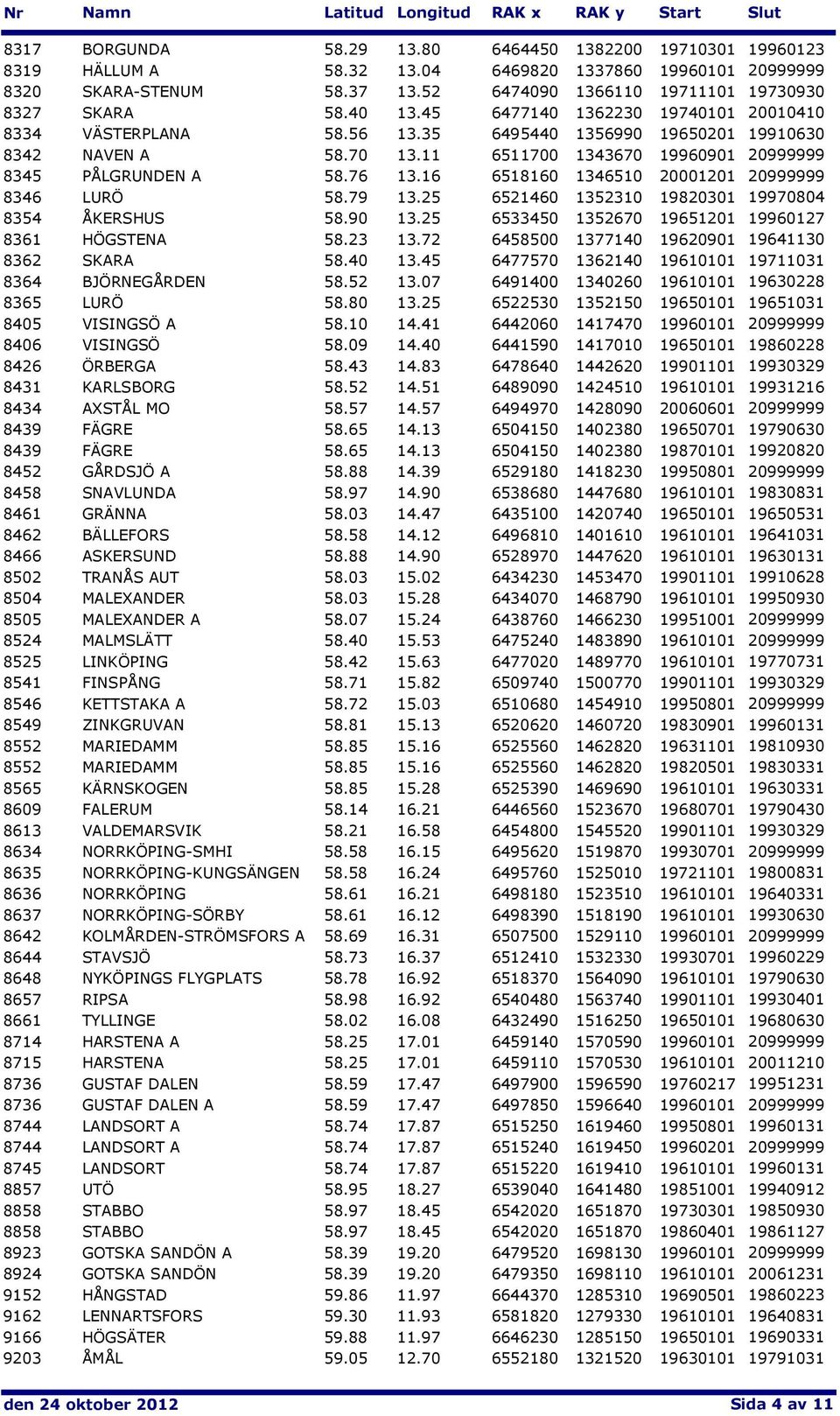 16 6518160 1346510 20001201 20999999 8346 LURÖ 58.79 13.25 6521460 1352310 19820301 19970804 8354 ÅKERSHUS 58.90 13.25 6533450 1352670 19651201 19960127 8361 HÖGSTENA 58.23 13.