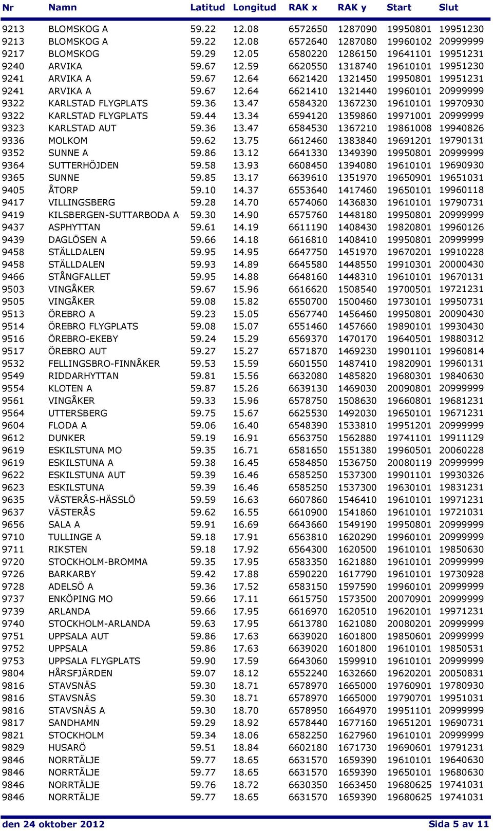 47 6584320 1367230 19610101 19970930 9322 KARLSTAD FLYGPLATS 59.44 13.34 6594120 1359860 19971001 20999999 9323 KARLSTAD AUT 59.36 13.47 6584530 1367210 19861008 19940826 9336 MOLKOM 59.62 13.