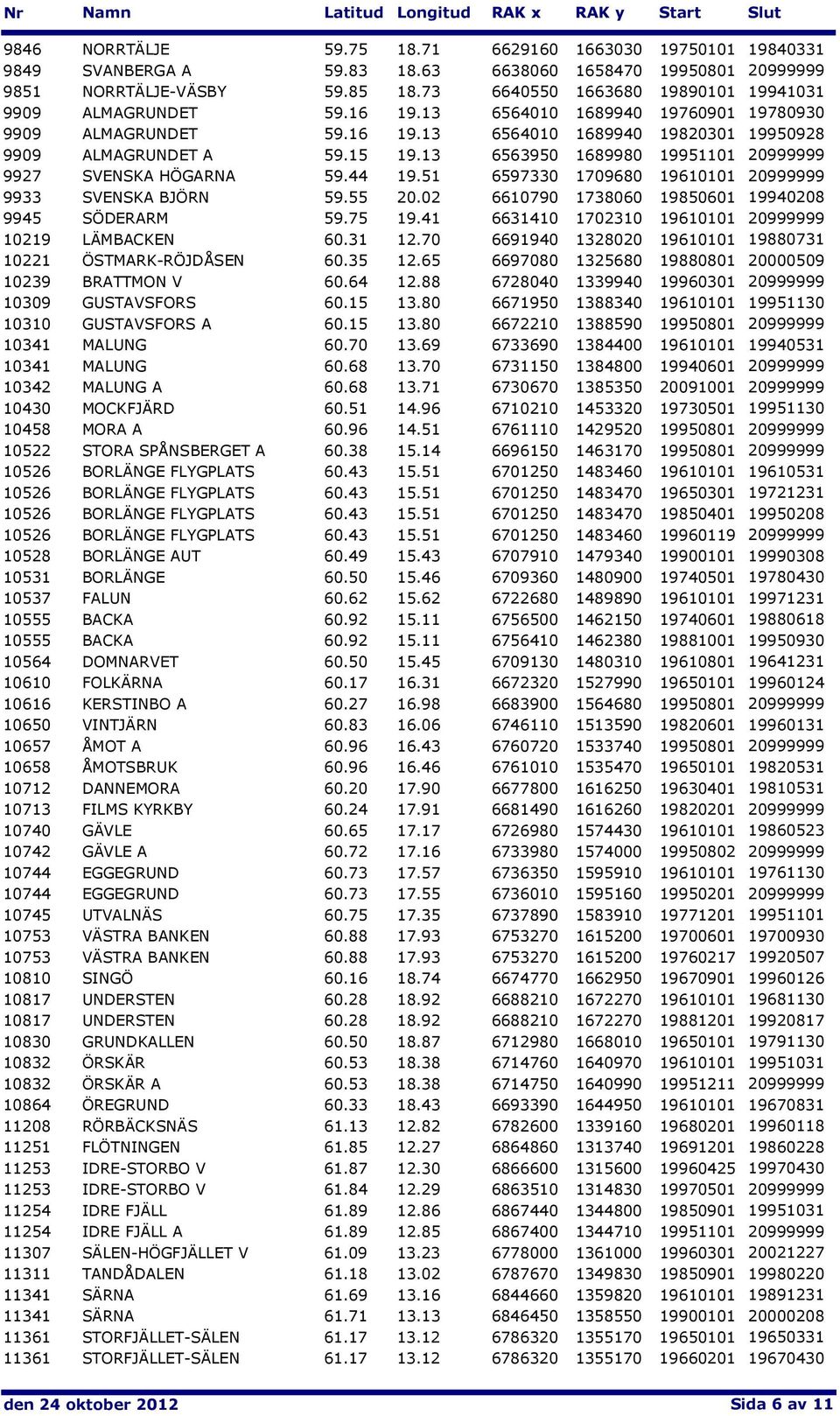 13 6563950 1689980 19951101 20999999 9927 SVENSKA HÖGARNA 59.44 19.51 6597330 1709680 19610101 20999999 9933 SVENSKA BJÖRN 59.55 20.02 6610790 1738060 19850601 19940208 9945 SÖDERARM 59.75 19.