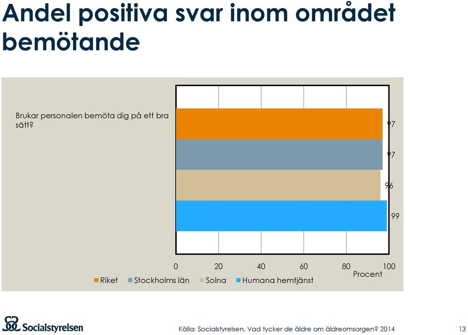 97 97 96 99 0 20 40 60 80 100 Procent Riket Stockholms län