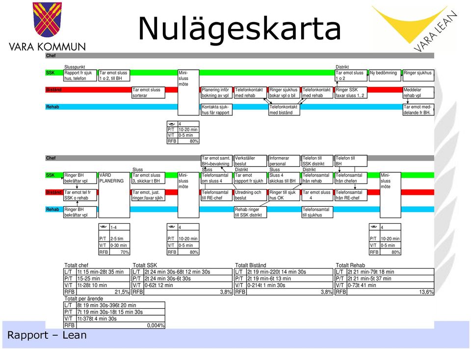 emot medhus får rapport med bistånd delande fr BH. 4 P/T 10-20 min V/T 0-5 min RFB 80% Chef Tar emot samt.