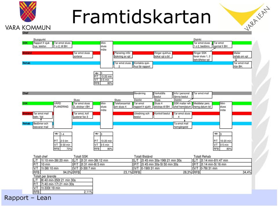 sjuk- Tar emot mail 2 hus får rapport från BH.