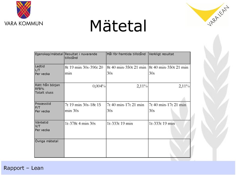RFB% Totalt sluss 0,004% 2,11% 2,11% Processtid P/T Per vecka 7t 19 min 30s-18t 15 min 30s 7t 40 min-17t 21