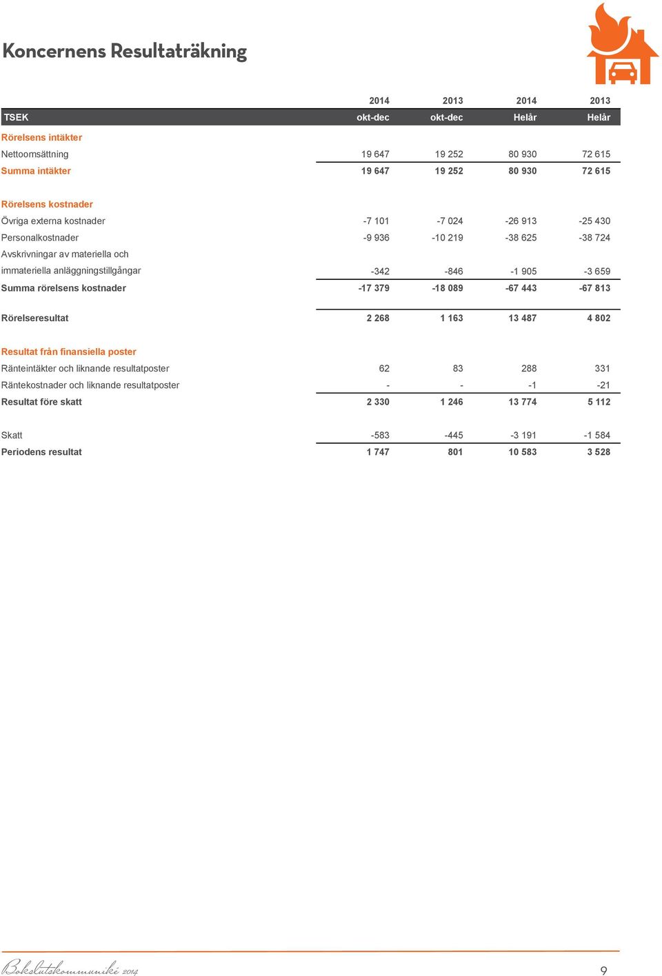 -342-846 -1 905-3 659 Summa rörelsens kostnader -17 379-18 089-67 443-67 813 Rörelseresultat 2 268 1 163 13 487 4 802 Resultat från finansiella poster Ra nteinta kter och liknande