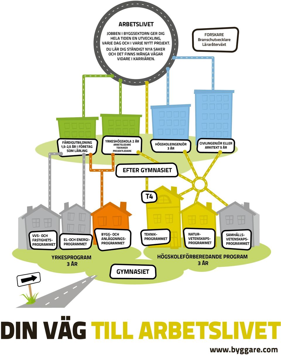 FORSKARE Branschutvecklare Läraråterväxt FÄRDIGUTBILDNING 1,5-2,5 ÅR I FÖRETAG SOM LÄRLING YRKESHÖGSKOLA 2 ÅR ARBETSLEDARE TEKNIKER PROJEKTLEDARE