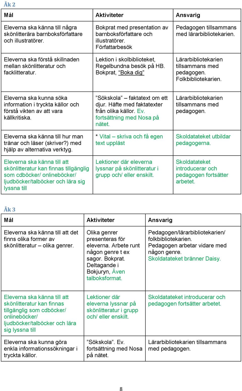 Lärarbibliotekarien tillsammans med pedagogen. Folkbibliotekarien. Eleverna ska kunna söka information i tryckta källor och förstå vikten av att vara källkritiska.