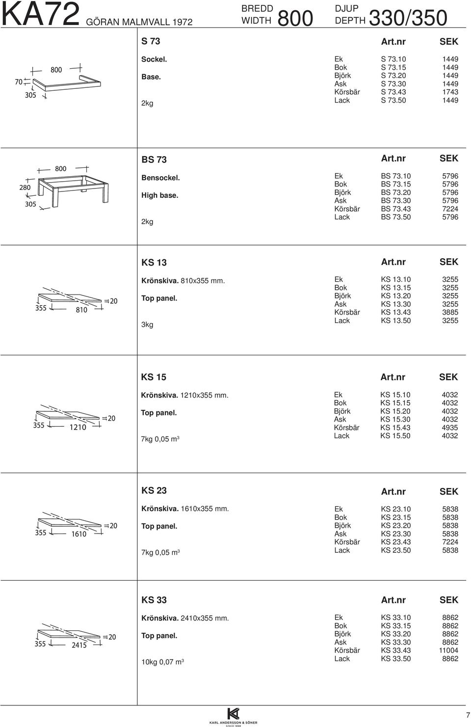 3kg Ek KS 13.10 3255 Bok KS 13.15 3255 Björk KS 13.20 3255 Ask KS 13.30 3255 Körsbär KS 13.43 3885 Lack KS 13.50 3255 KS 15 Krönskiva. 1210x355 mm. Top panel. 7kg 0,05 m 3 Ek KS 15.10 4032 Bok KS 15.