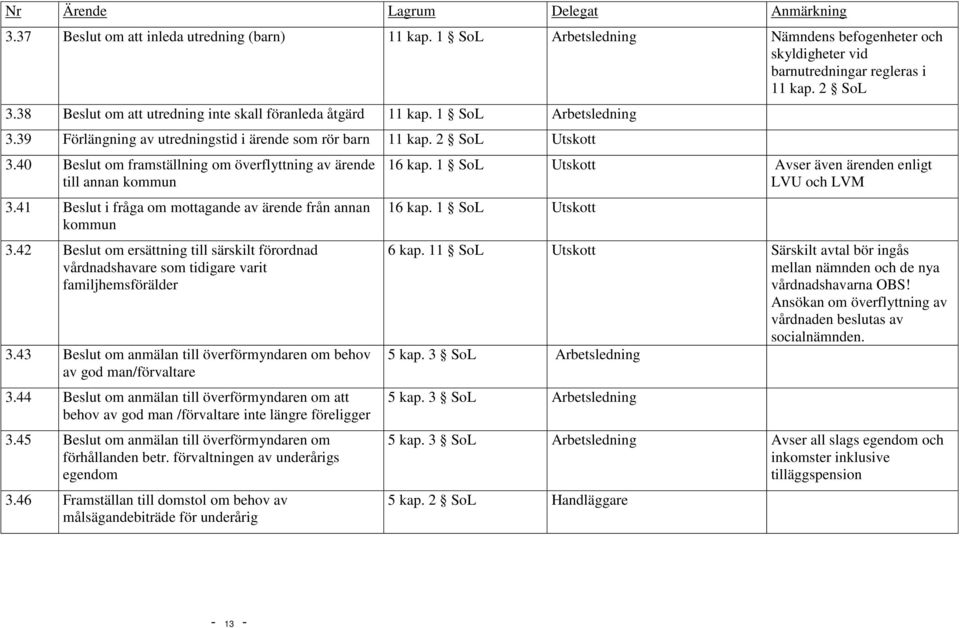 40 Beslut om framställning om överflyttning av ärende till annan kommun 3.41 Beslut i fråga om mottagande av ärende från annan kommun 3.