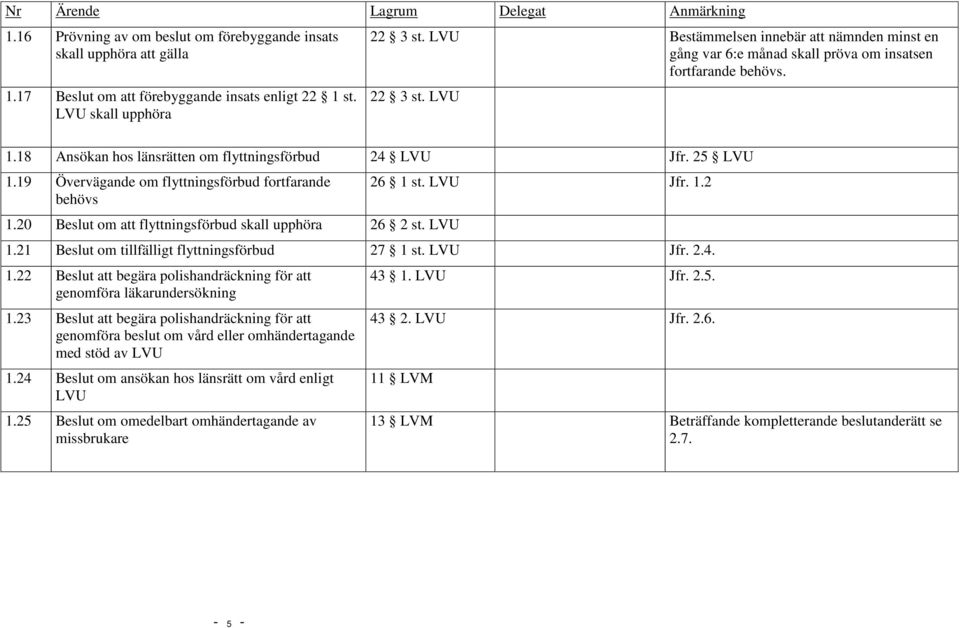 19 Övervägande om flyttningsförbud fortfarande behövs 1.20 Beslut om att flyttningsförbud skall upphöra 26 2 st. LVU 26 1 st. LVU Jfr. 1.2 1.21 Beslut om tillfälligt flyttningsförbud 27 1 st. LVU Jfr. 2.4.